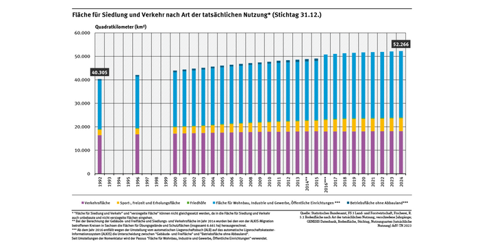 Das Diagramm zeigt, die Flächen für Siedlung und Verkehr haben in den Jahren 1992 bis 2024 stetig zugenommen. 