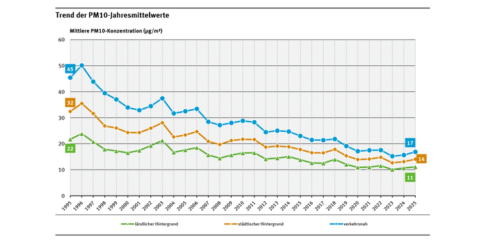 Das Diagramm zeigt die Entwicklung der mittleren PM10-Konzentrationen von 1995 bis 2025. Die Belastung nimmt in allen Bereichen, ländlich, städtisch und verkehrsnah mit zwischenjährlichen, witterungsbedingten Schwankungen stetig ab.