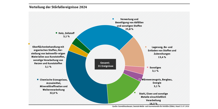 Diagramm: 32 % der Störfälle traten 2024 in der chemischen Industrie und in der Erdölraffination auf. Der Bereich Verwertung und Beseitigung von Abfällen und sonstigen Stoffen war mit 13,4 %, die Metallindustrie mit  16,5 %, der Lagerbereich mit 3,1 % und der Bereich Wärmeerzeugnis, Bergbau, Energie mit 3,1 % betroffen. Die Bereiche Holz, Zellstoff sowie Oberflächenbehandlung mit organischen Stoffen lagen beide bei 3,1 %. Sonstige Anlagen lagen ebenfalls bei 3,1 %.