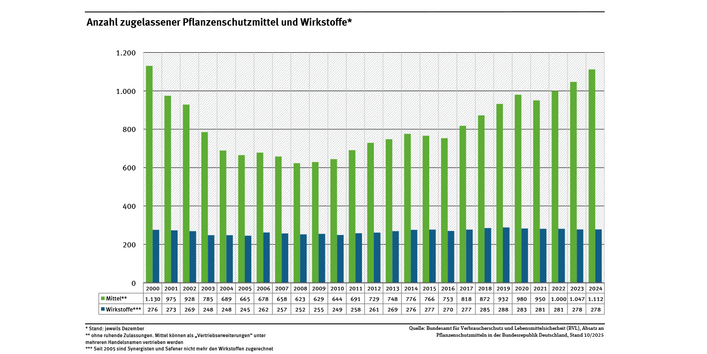 Das Diagramm zeigt die Anzahl zugelassener Pflanzenschutzmittel und -wirkstoffe 2000-2024. Im Jahr 2024 waren in Deutschland 1.112 Pflanzenschutzmittel mit 278 verschiedenen Wirkstoffen zugelassen.