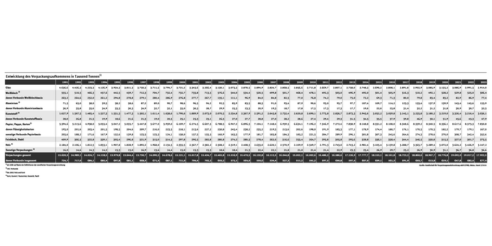 Tabelle: Die Menge an Verpackungen aus Papier, Pappe und Karton stieg vom Jahr 1991 zum Jahr 2023 von 5,395 auf 7,851 Millionen Tonnen (Mio. t), die Kunststoffverpackungen von 1,628 auf 3,036 Mio. t. Die Menge an Glasverpackungen sank von 4,637 auf 2,914 Mio. t.