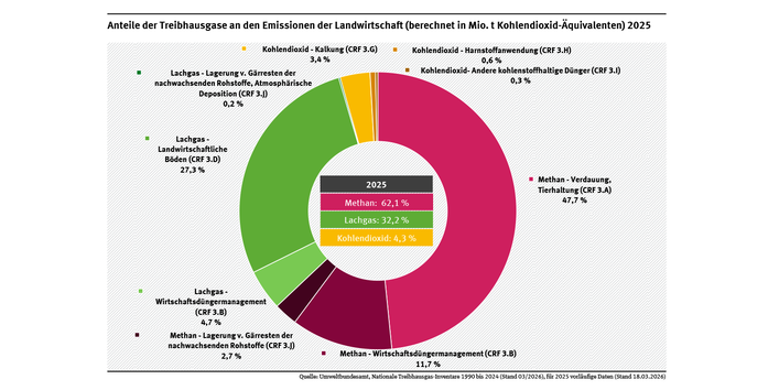 Das Diagramm zeigt die Treibhausgas-Emissionen aus der Landwirtschaft für das Vorjahr 2025 nach Substanz und Quelle (ohne Berücksichtigung der energiebedingten Emissionen): Methan dominiert mit 61,6%, gefolgt von Lachgas mit 31,9 %. Kohlendioxid macht nur etwa 4,3 % aus. 