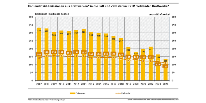 Das Diagramm zeigt die Kohlendioxid-Emissionen in die Luft und Zahl der im PRTR meldenden Kraftwerksbetriebe für die Jahre 2007 bis 2024.