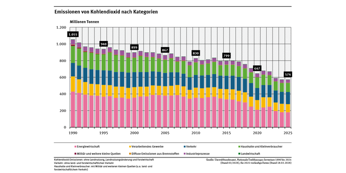 Das Diagramm zeigt den Rückgang der jährlichen Kohlendioxid-Emissionen von 1990 bis 2025, von 1055 Mio. t CO2 zu 574 Mio. t im letzten Jahr. Größter Posten ist die Energiewirtschaft, gefolgt vom Verkehr sowie Haushalten und Kleinverbrauchern.