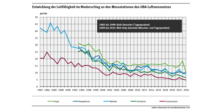 Ein Diagramm zeigt am Beispiel von fünf Messstationen des UBA-Luftmessnetzes eine Abnahme der Leitfähigkeit und damit des Ionengehalts der Niederschläge.