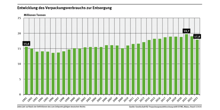 Diagramm: Das Verpackungsaufkommen sank von 15,6 Millionen Tonnen im Jahr 1991 bis 1997 auf 13,7 Millionen Tonnen. Seitdem steigende Tendenz mit Rückgängen in 2022 und 2023 auf 17,9 Millionen Tonnen.