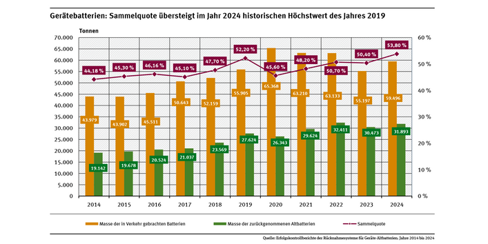 Das Diagramm bildet die Entwicklung der Sammelquote von 2015 bis 2024 ab. Im Jahr 2024 erhöhte sich die Sammelquote im Vergleich zum Vorjahr von 50,4 % auf 53,8 %. In keinem Jahr zuvor wurde eine Sammelquote in dieser Höhe erreicht.