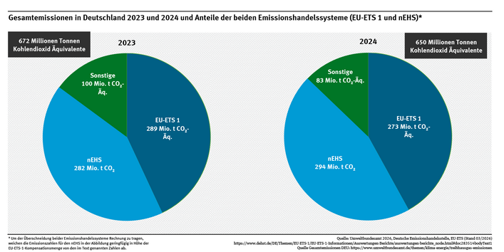 Diagramm: zwei Kreisdiagramme mit den Gesamtemissionen in Deutschland 2023 und 2024 und Anteile der beiden Emissionshandelssysteme (EU-ETS 1 und nEHS)
