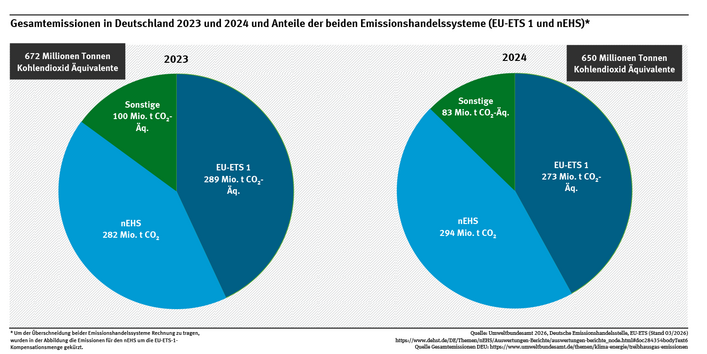 Diagramm: zwei Kreisdiagramme mit den Gesamtemissionen in Deutschland 2023 und 2024 und Anteile der beiden Emissionshandelssysteme (EU-ETS 1 und nEHS).