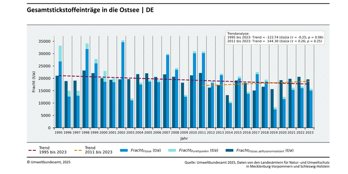 Die Abbildung zeigt die wasserbürtigen Gesamtstickstoffeinträge aus dem deutschen Ostsee-Einzugsgebiet in Tonnen pro Jahr. Die gemessenen Einträge über Flüsse sind in hellblau, die abflussnormalisierten Flusseintragsfrachten in dunkelblau und Einträge über Punktquellen, die direkt in die Ostsee einleiten, in türkis dargestellt. Die statistischen Trendbetrachtungen sind als gestrichelte Linien dargestellt.