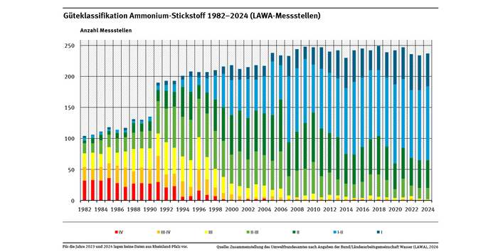 Diagramm: Die Anzahl der bewerteten Messstellen steigt von 1982 bis 2024 von rund 100 auf fast 250. Die Anzahl der Messstellen mit sehr hohen mittleren Konzentrationen ist in den 1980er Jahren am größten.  In den letzten Jahren treten sie nur noch vereinzelt auf. Für das Jahr 2023 und 2024 lagen keine Daten aus Rheinland-Pfalz vor.