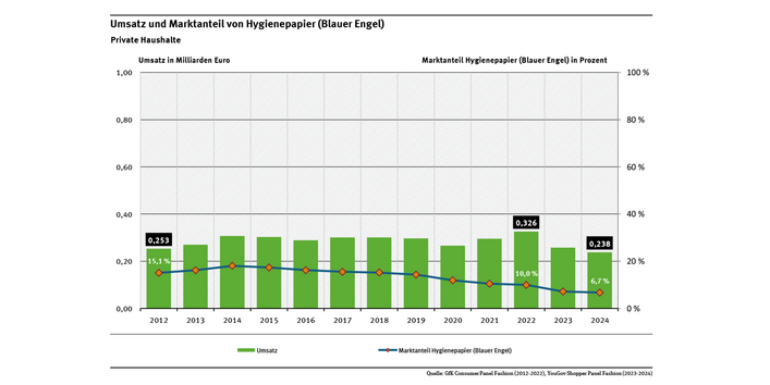 Diagramm: Der Marktanteil von Hygienepapieren mit Blauem Engel ist von seinem Höchststand im Jahr 2014 mit 18,0 % auf 6,7 % in 2024 gesunken. Der Umsatz betrug 238 Mio. Euro im Jahr 2024.