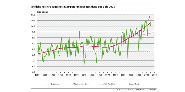 Ein Diagramm zeigt die jährlichen Tagesmitteltemperaturen in Deutschland von 1881 bis 2025. Im Jahr 2025 lag das Jahresmittel um 2,2 Kelvin über dem Durchschnitt des Vergleichszeitraums 1881 bis 1910, der lineare Trend zeigt deutlich nach oben.
