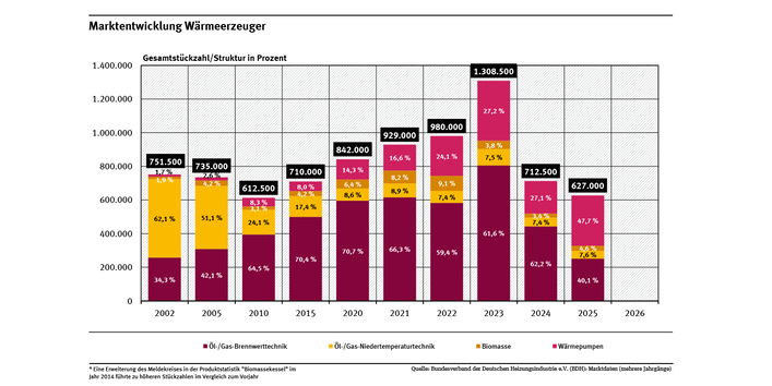 Das Diagramm zeigt den Marktanteil unterschiedlicher Wärmeerzeuger von 2005–2025: Öl-/Gas-Niedertemperatur, Öl-/Gas-Brennwerttechnik, Wärmepumpen und Biomasse. Die Wärmepumpe machte 2025 bereits fast die Hälfte der neuen Heizsysteme aus. 