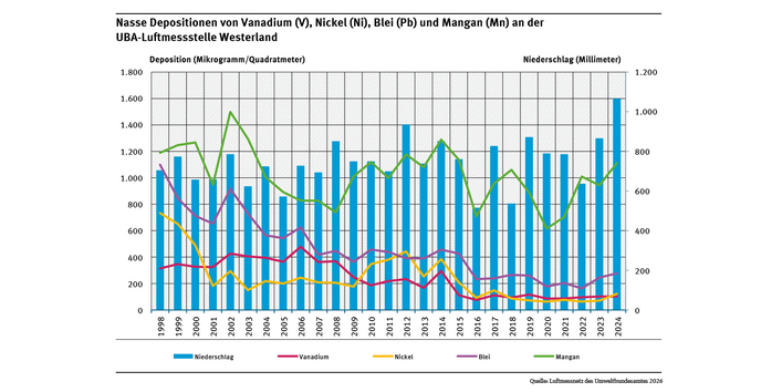 An der UBA-Messstelle Westerland gingen im Zeitraum von 1998 bis 2024 die nassen Ablagerungen von vier Schwermetallen unterschiedlich stark zurück.