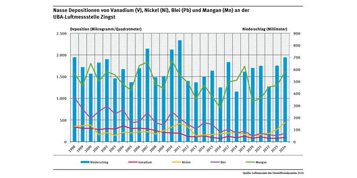 An der UBA-Messstelle Zingst gingen im Zeitraum von 1998 bis 2024 die nassen Ablagerungen von vier Schwermetallen unterschiedlich stark zurück.