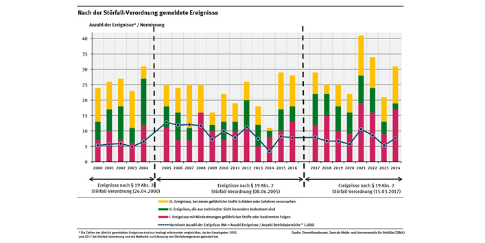 Diagramm: Unternehmen melden seit dem Jahr 2000 zwischen 11 und 41 meldepflichtige Ereignisse pro Jahr. Die auf die Anzahl der Betriebsbereiche normierte Anzahl der Ereignisse schwankt seit dem Jahr 2000 zwischen 5 und 13 Ereignissen pro 1.000 Betriebsbereiche. Für das Jahr 2024 liegt die normierte Anzahl der Ereignisse bei 7,6.