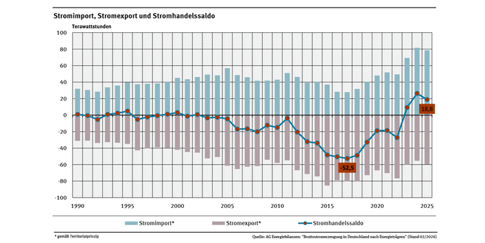 Ein Säulendiagramm zeigt den jährlichen Stromimport, den Stromexport und das resultierende Stromhandelssaldo. Deutschland hatte bis etwa zum Jahr 2000 ein ausgeglichenes Stromhandelssaldo, wurde danach zu einem Stromexporteur. In den Jahren 2023 bis 2025 drehte sich die Entwicklung Deutschland wurde zum Nettoimporteur.
