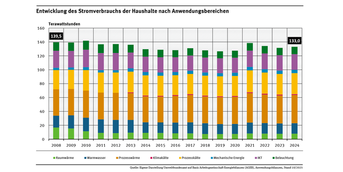 Diagramm: Der Stromverbrauch 2024 lag unter dem von 2008. Der Stromverbrauch stieg für folgende Anwendungen: Prozesswärme, Klimakälte, Prozesskälte, mechanische Energie.
