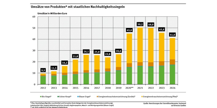 Veränderungen in einzelnen Vergabegrundlagen der Energieverbrauchskennzeichnung sowie die Neukonzeption des Pkw-Label schränken die Vergleichbarkeit mit früheren Werten ab 2021 (bei Kühl-/Gefriergeräten, Waschmaschinen, Geschirrspülern, Fernsehgeräten, Leuchtmitteln) bzw. ab 2024 (bei Pkw) ein.