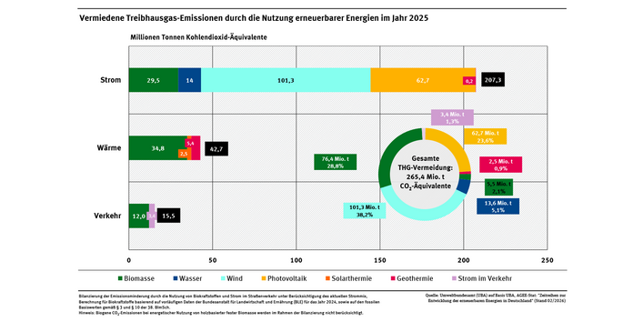 Ein Diagramm schlüsselt für das Jahr 2025 die Vermeidung von Treibhausgas-Emissionen in den Sektoren Strom, Wärme und Verkehr nach erneuerbaren Energieträgern auf.