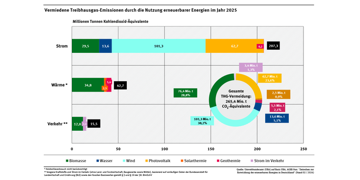Ein Diagramm schlüsselt für das Jahr 2025 die Vermeidung von Treibhausgas-Emissionen in den Sektoren Strom, Wärme und Verkehr nach erneuerbaren Energieträgern auf.