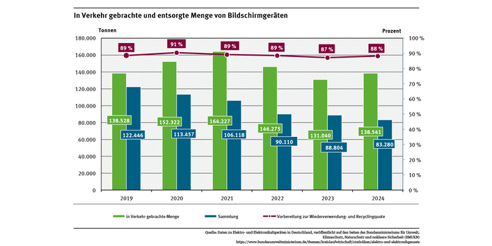 Diagramm: Seit 2019 werden Bildschirmgeräte in einer eigenen Gerätekategorie statistisch ausgewiesen. Im Jahr 2024 wurden 138.541 Tonnen Bildschirmgeräte in Verkehr gebracht und 83.280 Tonnen Altgeräte gesammelt. Die Quote für die Vorbereitung zur Wiederverwendung + Recycling der Altgeräte beträgt rund 88 %.