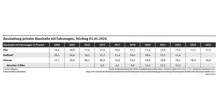 Tabelle: 2024 waren 77,3 Prozent der Haushalte mit einem bzw. mehreren Pkw ausgestattet und 78,9 Prozent verfügten über ein oder mehrere Fahrräder.