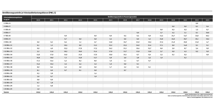 Die Tabelle zeigt die Verteilung der Bevölkerung in Deutschland auf verschiedene Belastungsklassen im Verlauf der Jahre 2010 bis 2023. Der Trend zeigt eine eindeutige Verschiebung der Bevölkerungsanteile hin zu Klassen mit PM2,5-Konzentrationen kleiner als10 µg/m³ im Jahresmittel.