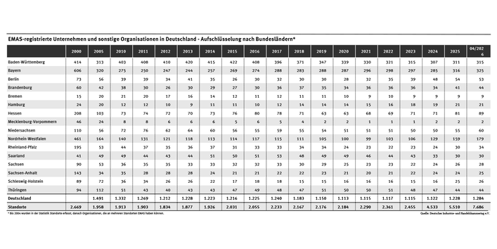 Tabelle: EMAS ist in Deutschland am weitesten in Baden-Württemberg, Bayern und Nordrhein-Westfahlen verbreitet.