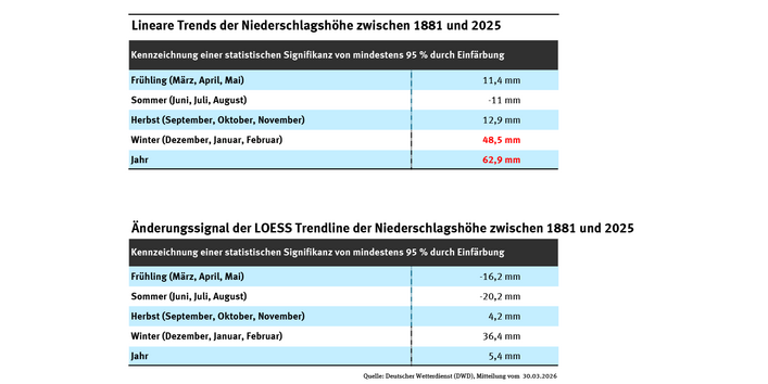 Eine Tabelle zeigt den Trend der Niederschlagshöhen für die vier Jahreszeiten und das Gesamtjahr im Zeitraum von 1881 bis 2025. Die Trends für Winter und Gesamtjahr haben eine Signifikanz von mindestens 95 Prozent.