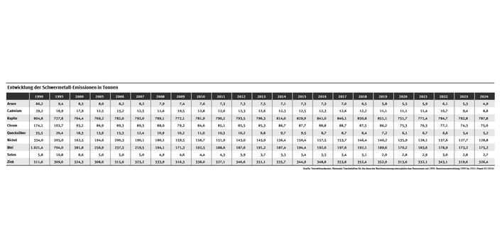 Tabelle: Alle Emissionen sanken zwischen 1990 und 2024: Arsen (-94 %), Cadmium (-70 %), Kupfer (-2 %), Chrom (-57 %), Quecksilber (-85 %), Nickel (-61 %), Blei (-91 %), Selen (-54%) und Zink (-36 %).