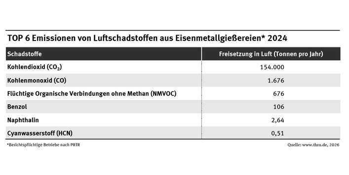 Die Tabelle zeigt die TOP 6 der Luftschadstoffemissionen, die im Jahr 2024 von Eisenmetallgießereien berichtet wurden.