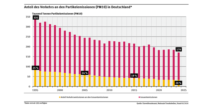 Diagramm: Im Jahr 2024 stammten 20 Prozent der Feinstaubemissionen aus dem Verkehr. Während die gesamten Feinstaubemissionen in Deutschland seit 1995 um 49 Prozent gesunken sind, haben sich diese im Verkehrssektor ebenfalls um fast 60 Prozent bis 2024 verringert. 