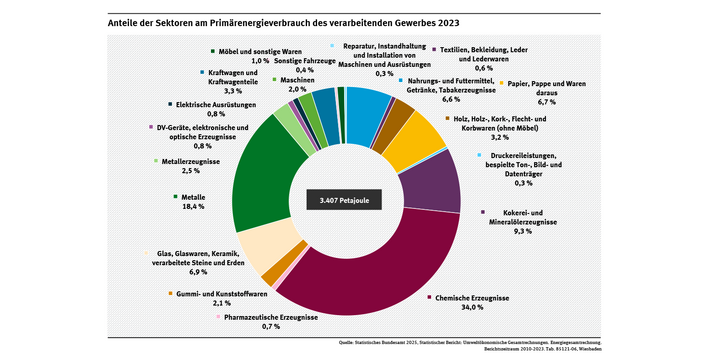 Diagramm: Das „Herstellen chemischer Erzeugnisse“ hatte im Jahr 2023 mit 34 Prozent den höchsten Anteil am Primärenergiebedarf aller Produktionssektoren. Ein weiterer wichtiger Energieverbraucher war die Metallindustrie mit 18,4 Prozent.