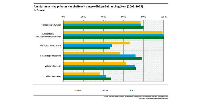 Diagramm: Der Ausstattungsgrad der privaten Haushalte mit Pkw (80,0 %) und Kühlschränken (99,9 %) hat sich von 2003 bis 2023 kaum verändert.  Bei anderen Haushaltsgroßgeräten wie Geschirrspülmaschine, Mikrowellengerät und Wäschetrockner hat der Ausstattungsgrad hingegen zugenommen (Ausnahme: Gefrierschränke).