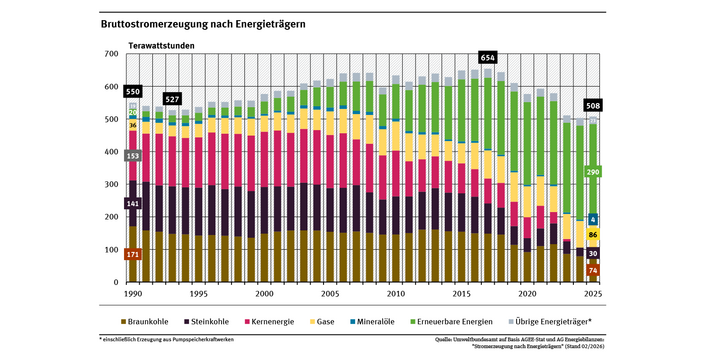 Ein Säulendiagramm zeigt die Unterschiede der Energieträger zwischen den Jahren 1990 und 2025. Die Gesamtproduktion und die fossilen Energieträger haben mit Ausnahme von Erdgas abgenommen. Der Anteil der erneuerbaren Energien hat zugenommen.