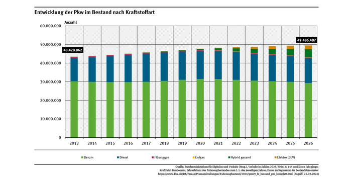 Diagramm: Der Pkw-Bestand hat gegenüber 2013 um mehr als 6 Millionen Fahrzeuge zugenommen. Elektro- und Hybrid-Pkw nehmen zu: 2026 gab es 2 Millionen Elektro-Pkw und 4,4 Millionen Hybrid-Fahrzeuge.