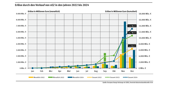 Diagramm: Säulendiagramm mit den Erlösen durch den Verkauf von nEZ in den Jahren 2022 bis 2024