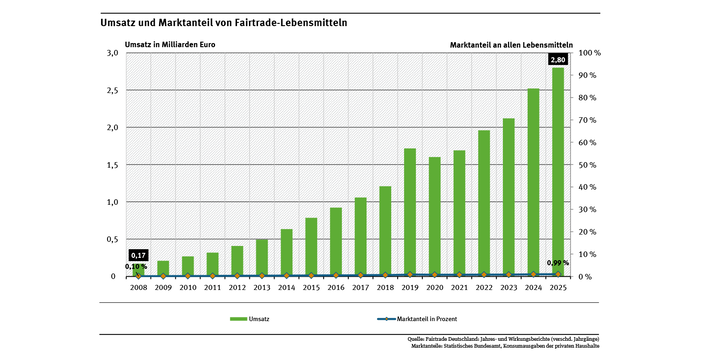 Diagramm: Der Marktanteil von Fairtrade-Lebensmitteln ist von 0,1 Prozent 2008 auf 1,0 Prozent 2025 gestiegen. Der Umsatz lag 2025 bei 2,8 Milliarden Euro.