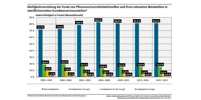 Das Säulendiagramm zeigt die Funde von 1990-2021. Die Funde nehmen in dieser Zeit ab. Zwischen 1990 und 1995 werden an 72 % der Messstellen keine Funde nachgewiesen, zwischen 2017 und 2021 an 81 %.