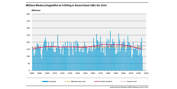 Ein Diagramm zeigt die jährlichen Niederschlagshöhen in Deutschland im Frühling für den Zeitraum 1881 bis 2025 sowie den leicht steigenden linearen Trend.