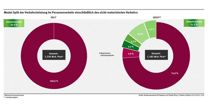 Diagramm: Der motorisierte Individualverkehr dominiert den Personenverkehr mit einem Anteil von 74 Prozent im Jahr 2023. Der Anteil des Umweltverbunds aus Fuß-, Rad-, Schienen- und öffentlichem Straßenpersonenverkehr liegt bei 21,2 Prozent. Der Luftverkehr hat einen Anteil von 4,9 Prozent.