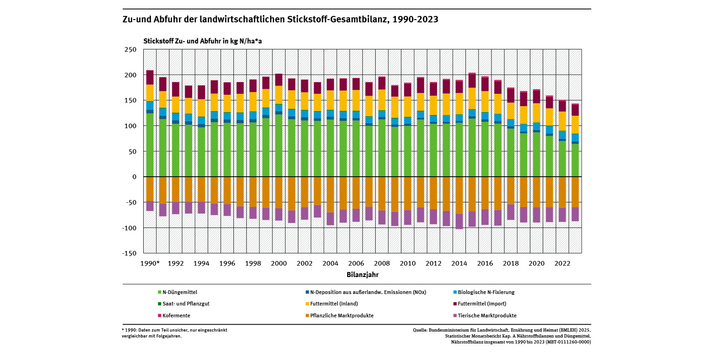 Die Zeitreihe zeigt die Stickstoff-Zufuhren und Abfuhren von 1990 bis 2023. Die Zufuhren sind über die Zeitreihe gesehen mehr als doppelt so hoch wie die Abfuhren. Erst seit ca. 2015 zeigen die Zufuhren einen deutlich fallenden Trend.