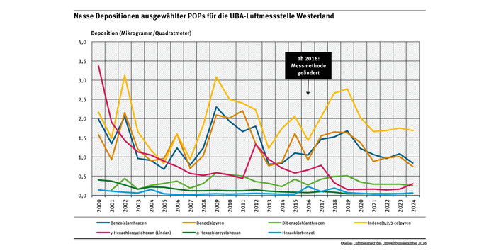 Messungen an der UBA-Luftmessstelle Westerland zeigen einen unterschiedlichen zeitlichen Verlauf der Depositionen von drei Organochlorpestiziden und von vier polyzyklischen aromatischen Kohlenwasserstoffen (PAKs).