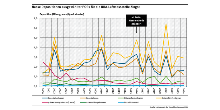 Messungen an der UBA-Luftmessstelle Zingst zeigen einen unterschiedlichen zeitlichen Verlauf der Depositionen von drei Organochlorpestiziden und von vier polyzyklischen aromatischen Kohlenwasserstoffen (PAKs).