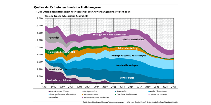 Diagramm: In der Aufteilung der F-Gas-Emissionen nach Anwendungen und Produkten sieht man zwischen 1990 und 2025 eine Verschiebung weg von der F-Gas- und Metallproduktion hin zu Kälte- und Klimaanlagen, die im Jahr 2025 ca. 2/3 der Emissionen ausmachen.