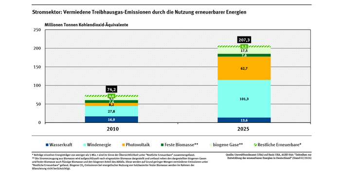 Ein Balkendiagramm stellt für die Jahre 2010 und 2025 die Beiträge einzelner erneuerbarer Energien an der Vermeidung von Treibhausgasen im Stromsektor dar. 
