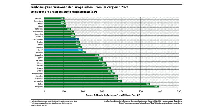 Die Pro-BIP-Emissionen an Treibhausgasen der EU-Staaten sind stark gefächert: die großen Industriestaaten inkl. Deutschland liegen recht gut im oberen Mittelfeld, während vor allem die osteuropäischen Staaten Bulgarien und Polen und die Tschechische Republik sehr hohe Werte zeigen.