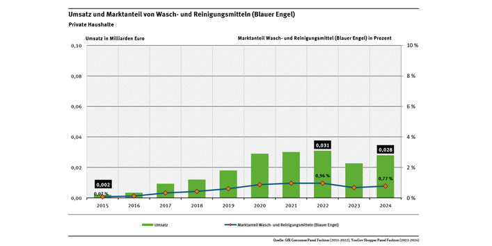 Diagramm: Der Umsatz von Wasch- und Reinigungsmitteln mit Blauem Engel ist von 2 Millionen Euro in 2015 auf 28 Millionen Euro in 2024 gestiegen. Der Marktanteil betrug 0,8 Prozent im Jahr 2024.